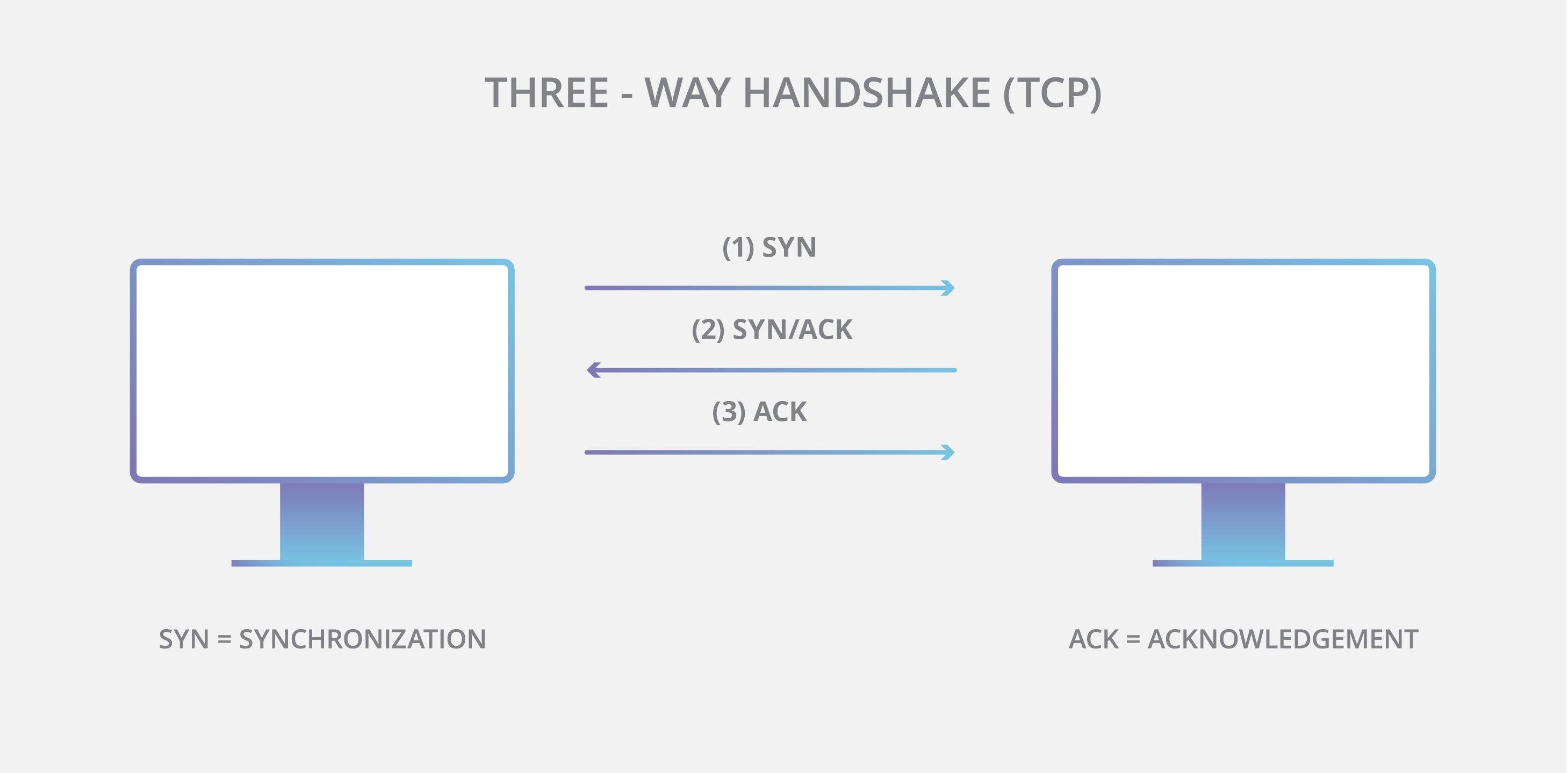 Diagrama de protocolo de enlace TCP