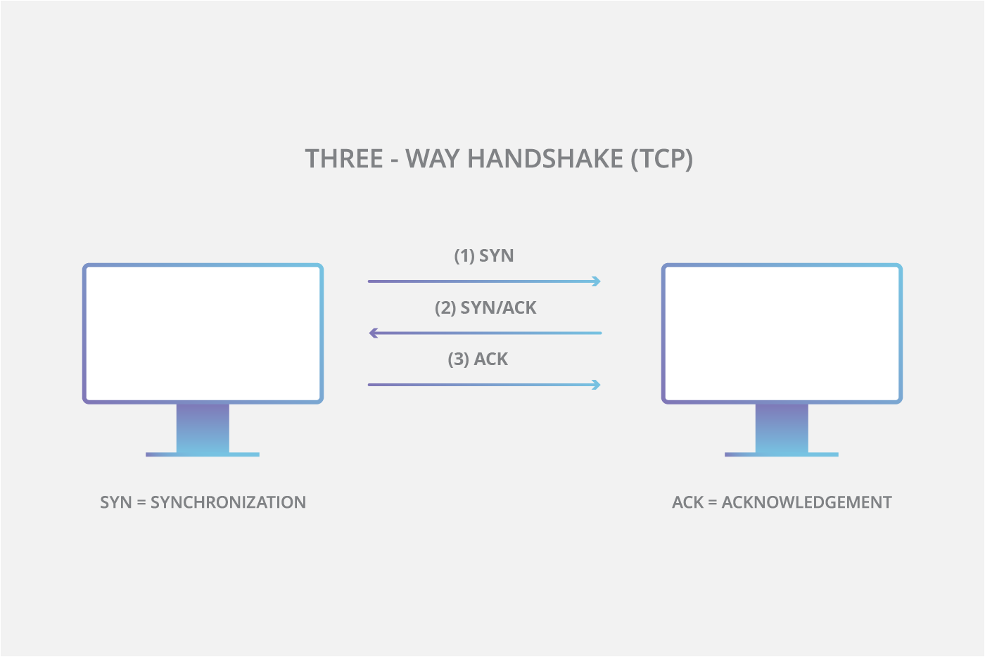 Diagrama de establecimiento de conexión en tres pasos de TCP