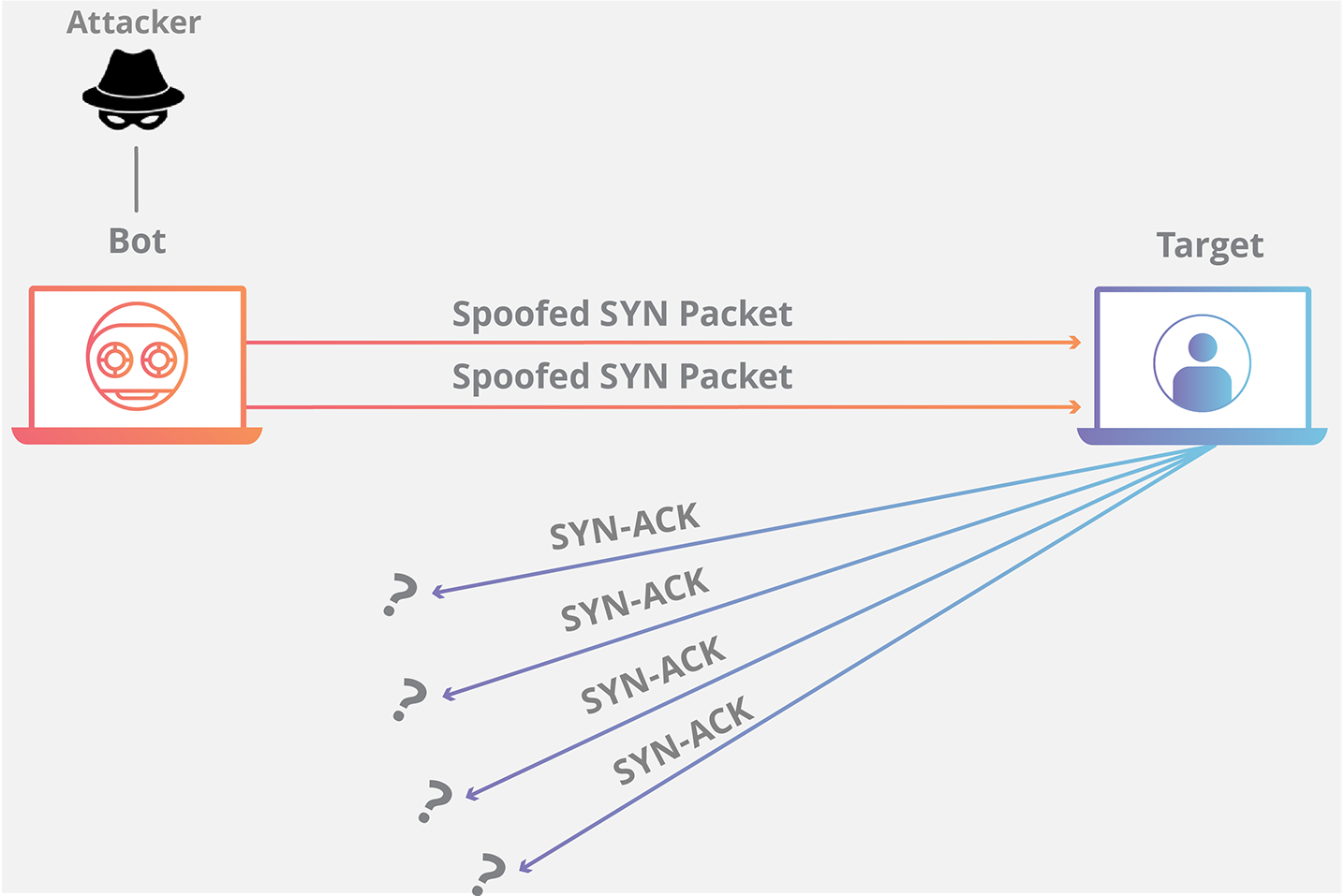 Animación de ataque DDoS de inundación SYN