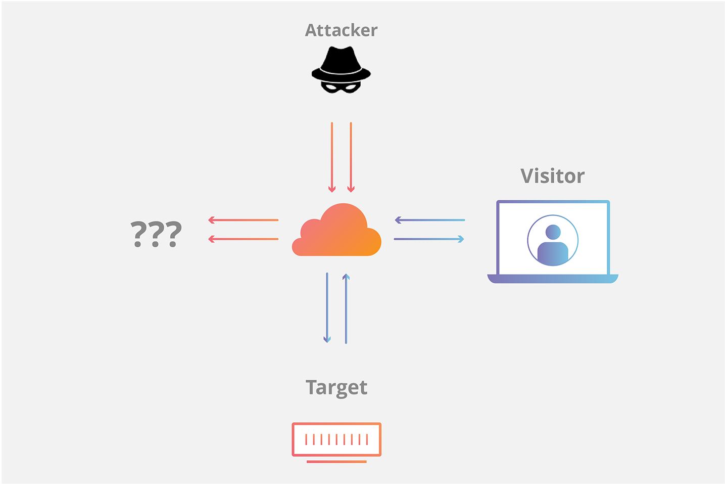 Diagrama de cómo Cloudflare detiene ataques de inundación SYN