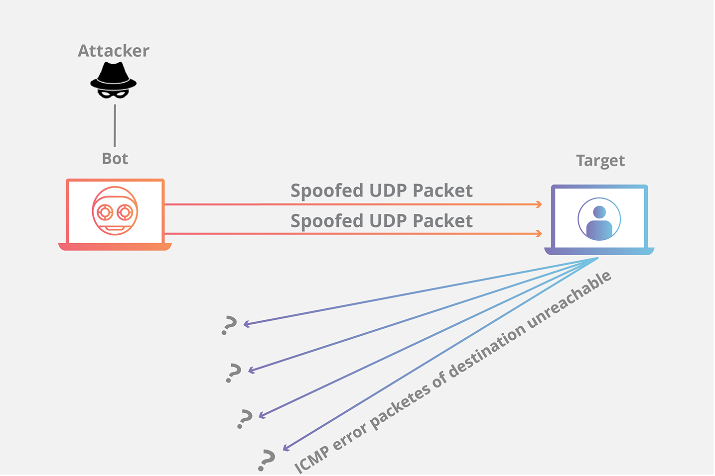 Animación de ataque DDoS de inundación de UDP