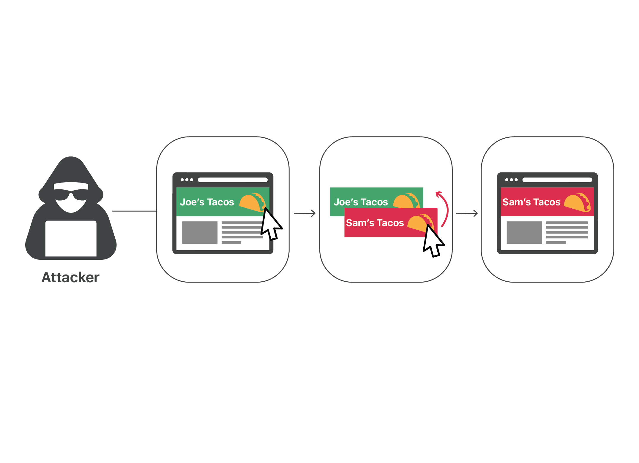 Ad fraud click hijacking - attacker replaces Joe's Tacos ad with Sam's Tacos