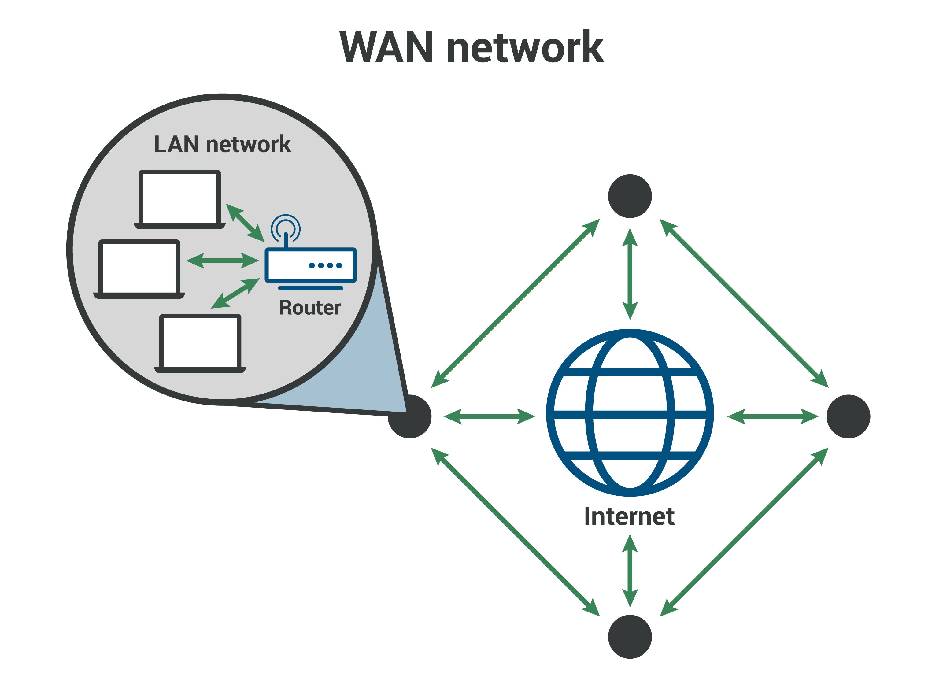 Wide area network WAN - Multiple LANs connected