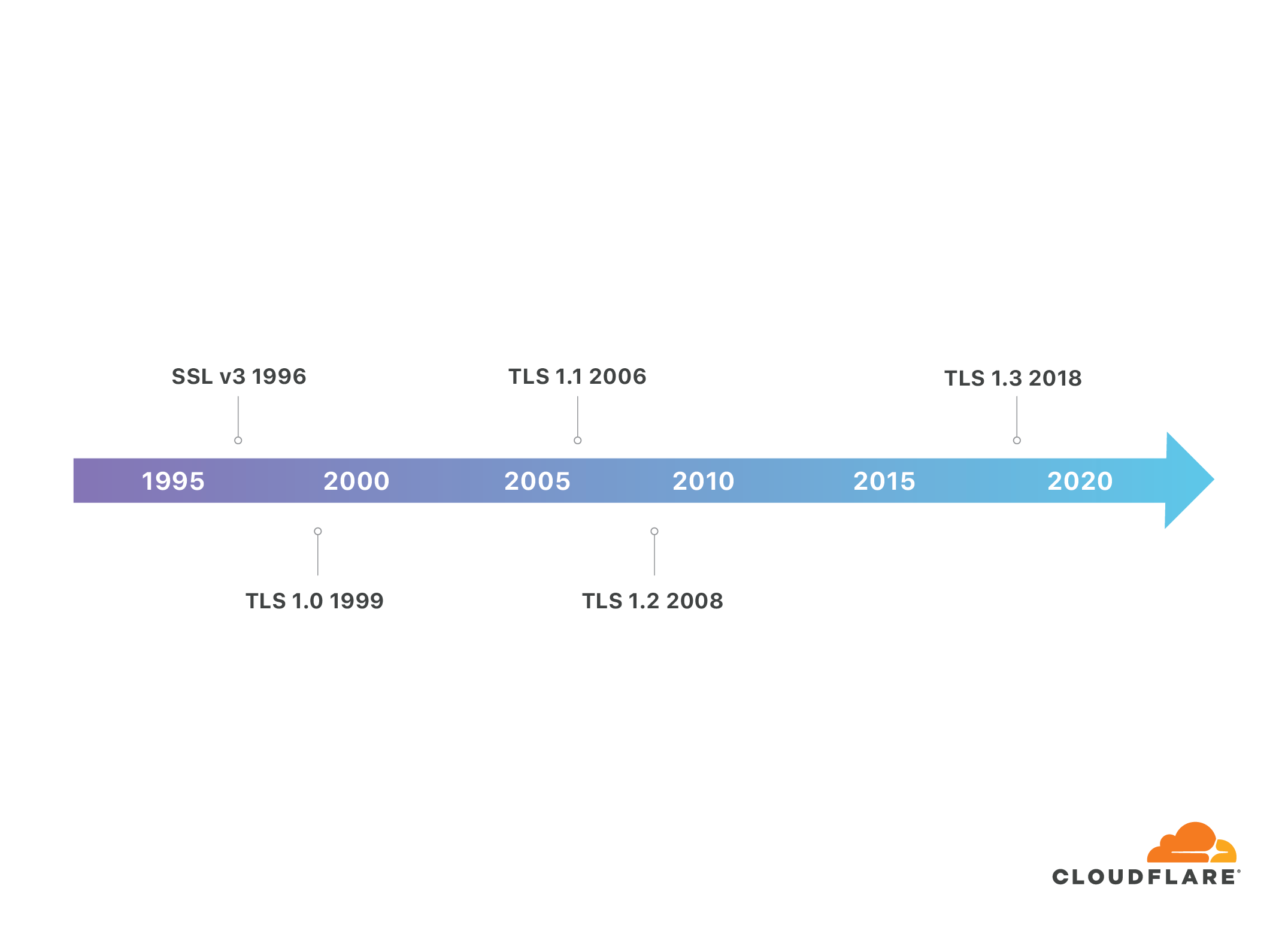 TLS SSL development timeline - SSL 1996 TLS 1.2 2008 TLS 1.3 2018