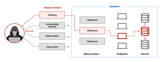 What is an attack vector? - diagram - attacker enters network through phishing attack vector, spreads to computers and servers